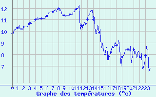 Courbe de tempratures pour Pointe du Raz (29)