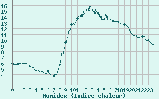 Courbe de l'humidex pour Toulon (83)