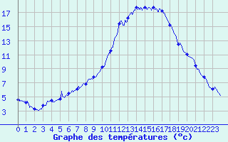Courbe de tempratures pour Saint-Auban (04)