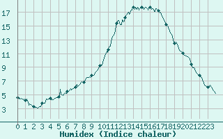 Courbe de l'humidex pour Saint-Auban (04)