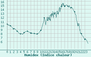 Courbe de l'humidex pour Dole-Tavaux (39)