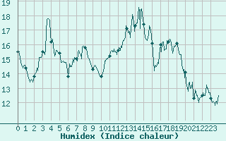 Courbe de l'humidex pour Strasbourg (67)