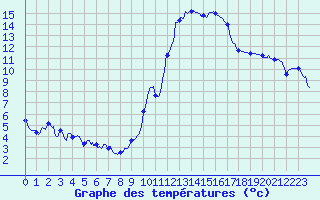 Courbe de tempratures pour Dax (40)