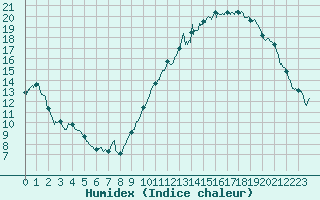 Courbe de l'humidex pour Lons-le-Saunier (39)