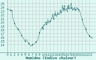 Courbe de l'humidex pour Rennes (35)