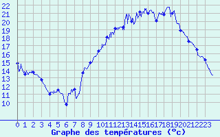 Courbe de tempratures pour Belfort-Dorans (90)