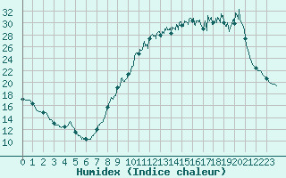 Courbe de l'humidex pour Jou-ls-Tours (37)