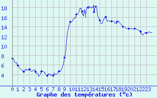 Courbe de tempratures pour Ristolas - La Monta (05)