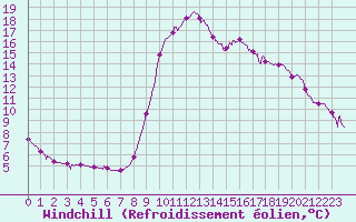 Courbe du refroidissement olien pour Chamonix-Mont-Blanc (74)