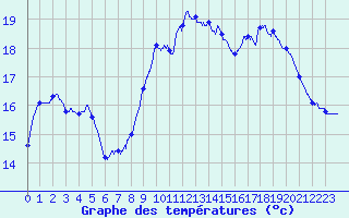 Courbe de tempratures pour Brive-Souillac (19)