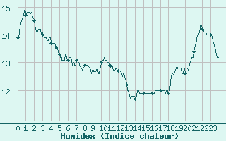 Courbe de l'humidex pour Alenon (61)