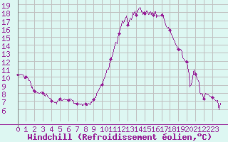 Courbe du refroidissement olien pour Angers-Marc (49)