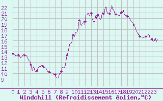 Courbe du refroidissement olien pour Nancy - Ochey (54)