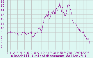 Courbe du refroidissement olien pour Pointe de Socoa (64)