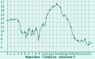 Courbe de l'humidex pour Perpignan (66)