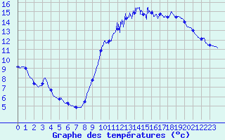 Courbe de tempratures pour Nancy - Ochey (54)