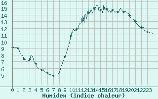 Courbe de l'humidex pour Nancy - Ochey (54)