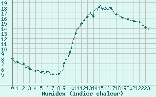 Courbe de l'humidex pour Le Bourget (93)