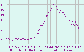 Courbe du refroidissement olien pour Brive-Souillac (19)