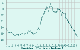 Courbe de l'humidex pour Pointe de Chassiron (17)