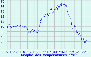 Courbe de tempratures pour Belfort-Dorans (90)
