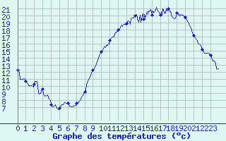 Courbe de tempratures pour Avord (18)