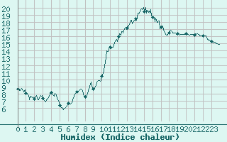 Courbe de l'humidex pour Istres (13)
