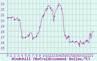 Courbe du refroidissement olien pour Figari (2A)