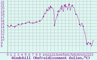 Courbe du refroidissement olien pour Poitiers (86)