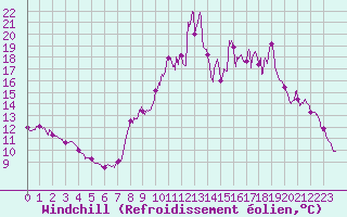 Courbe du refroidissement olien pour Brianon (05)