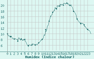 Courbe de l'humidex pour Biarritz (64)