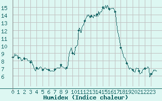 Courbe de l'humidex pour Pau (64)