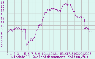 Courbe du refroidissement olien pour Lyon - Saint-Exupry (69)