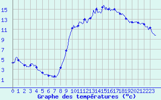 Courbe de tempratures pour Auch (32)