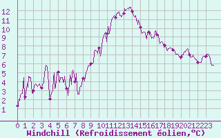 Courbe du refroidissement olien pour Albi (81)