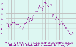 Courbe du refroidissement olien pour Nevers (58)