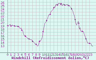 Courbe du refroidissement olien pour Vichy (03)