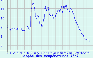 Courbe de tempratures pour Linthal (68)