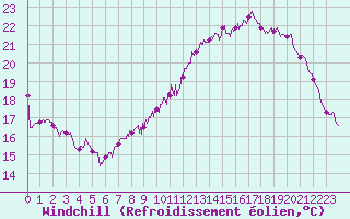 Courbe du refroidissement olien pour Abbeville (80)