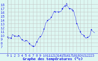 Courbe de tempratures pour Aix-en-Provence (13)