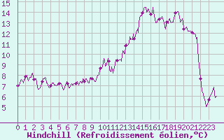 Courbe du refroidissement olien pour Tarbes (65)