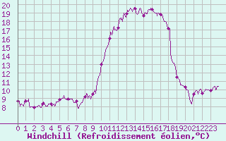 Courbe du refroidissement olien pour Toulouse-Francazal (31)