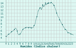 Courbe de l'humidex pour Pau (64)