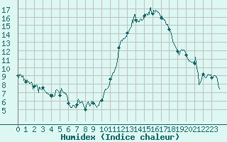 Courbe de l'humidex pour Nancy - Ochey (54)