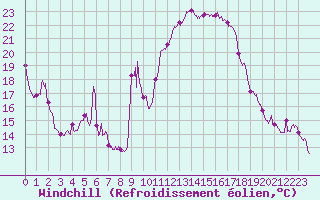 Courbe du refroidissement olien pour Reims-Prunay (51)