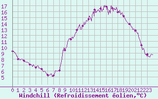 Courbe du refroidissement olien pour Alaigne (11)