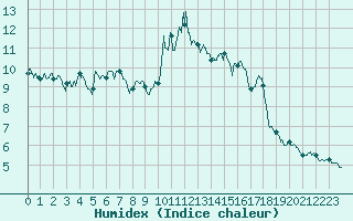 Courbe de l'humidex pour Le Havre - Octeville (76)