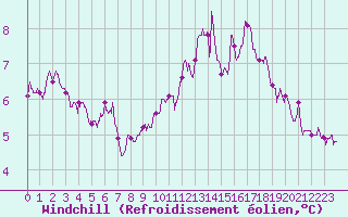Courbe du refroidissement olien pour Rouen (76)