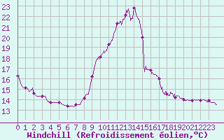Courbe du refroidissement olien pour Bourg-Saint-Maurice (73)