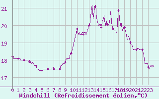 Courbe du refroidissement olien pour Cap de la Hve (76)